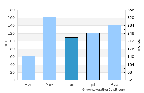 Ban Phaeo average rain in June
