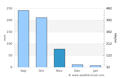 Ban Phaeo average rain in November