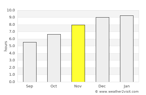 Ban Phaeo average rain in November