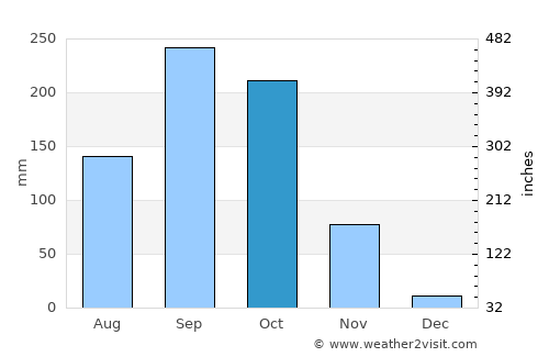 Ban Phaeo average rain in October