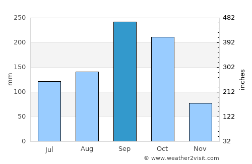 Ban Phaeo average rain in September