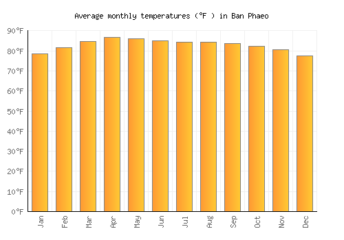 Ban Phaeo average temperature chart (Fahrenheit)