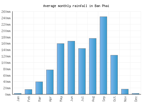 Ban Phai monthly rainfall chart (mm)