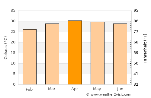 Ban Phai average temperature in April