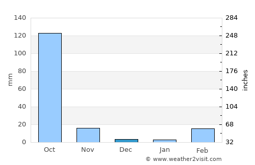 Ban Phai average rain in December