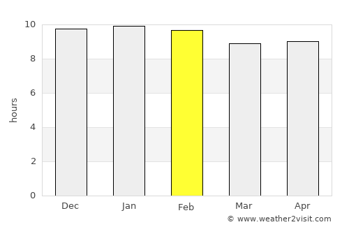 Ban Phai average rain in February
