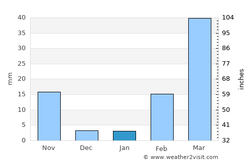 Ban Phai average rain in January