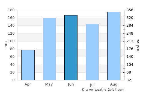 Ban Phai average rain in June