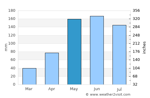 Ban Phai average rain in May
