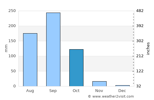 Ban Phai average rain in October