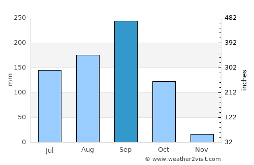 Ban Phai average rain in September