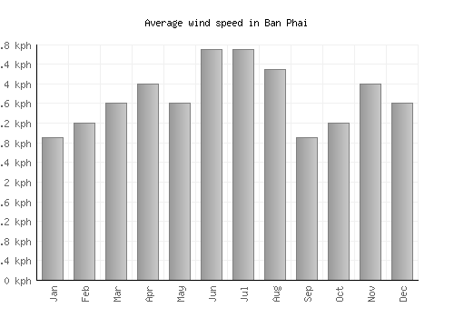 Ban Phai average winspeed by month (km/h)