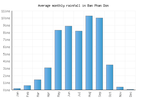 Ban Phan Don monthly rainfall chart (inches)