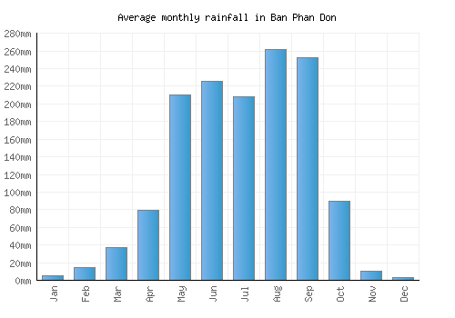 Ban Phan Don monthly rainfall chart (mm)