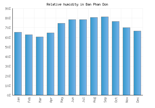Ban Phan Don relative humidity averages