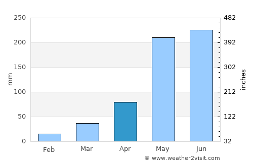 Ban Phan Don average rain in April