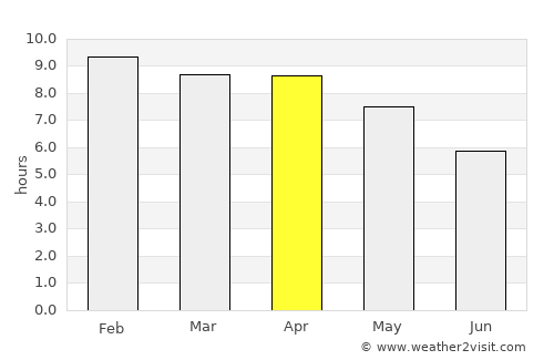 Ban Phan Don average rain in April