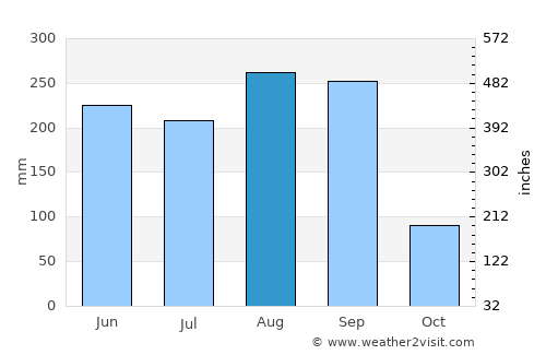 Ban Phan Don average rain in August