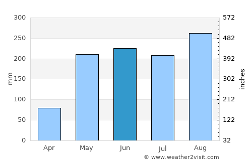 Ban Phan Don average rain in June