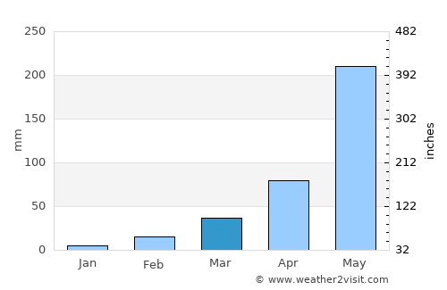 Ban Phan Don average rain in March