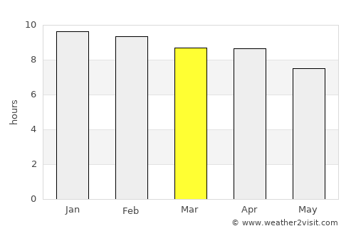 Ban Phan Don average rain in March
