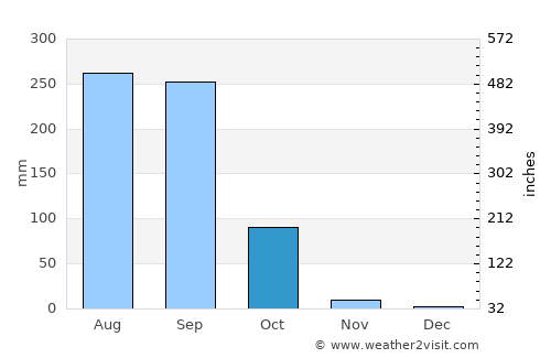 Ban Phan Don average rain in October