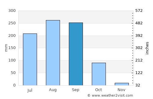 Ban Phan Don average rain in September