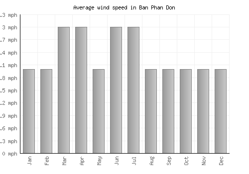 Ban Phan Don average winspeed by month (mph)