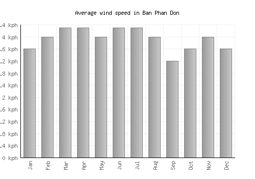 Ban Phan Don average winspeed by month (km/h)