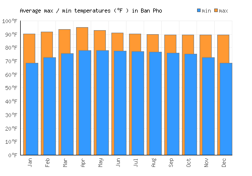 Ban Pho average minimum / maximum temperatures (Fahrenheit)