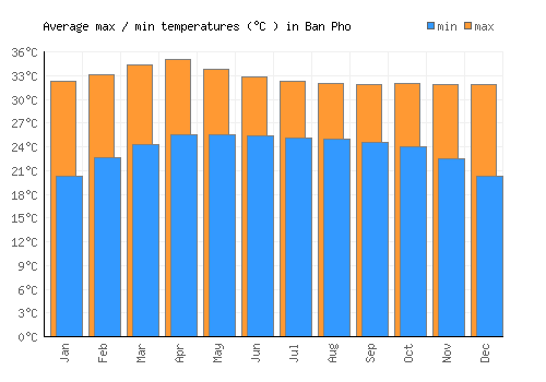Ban Pho average minimum / maximum temperatures (Celsius)