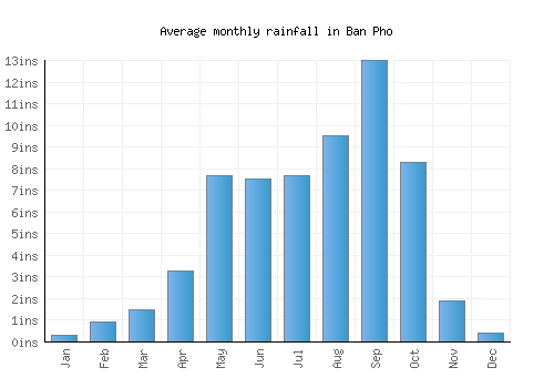 Ban Pho monthly rainfall chart (inches)