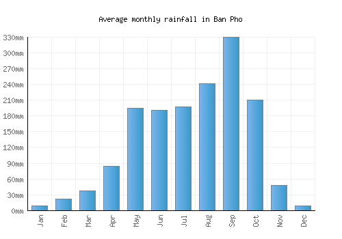 Ban Pho monthly rainfall chart (mm)