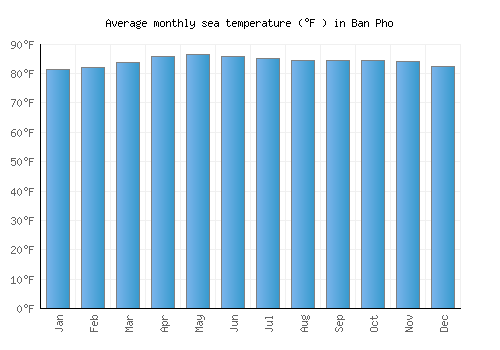 Ban Pho average sea temperature chart (Fahrenheit)