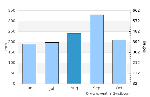 Ban Pho average rain in August