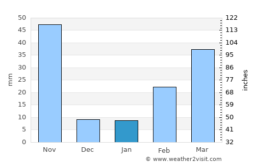 Ban Pho average rain in January