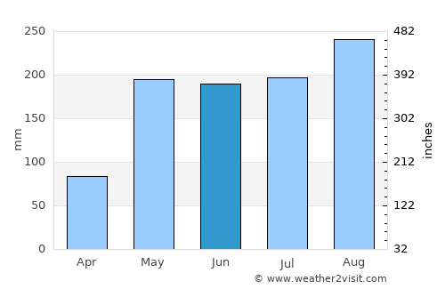 Ban Pho average rain in June