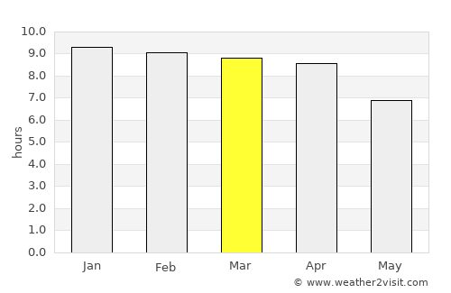 Ban Pho average rain in March