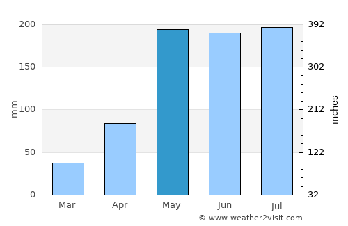 Ban Pho average rain in May