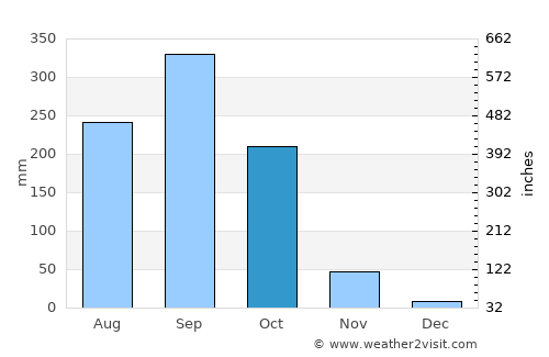 Ban Pho average rain in October