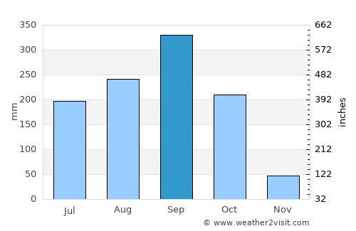 Ban Pho average rain in September