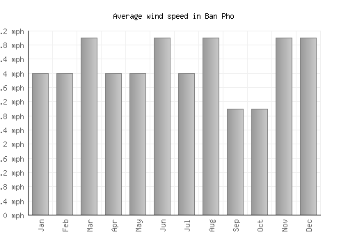Ban Pho average winspeed by month (mph)