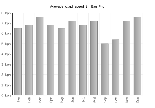 Ban Pho average winspeed by month (km/h)