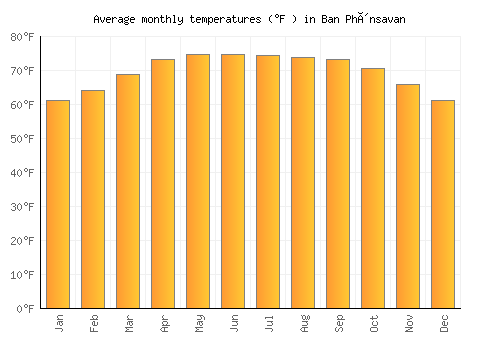Ban Phônsavan average temperature chart (Fahrenheit)
