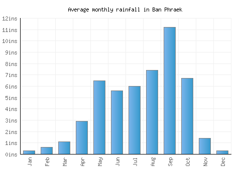Ban Phraek monthly rainfall chart (inches)