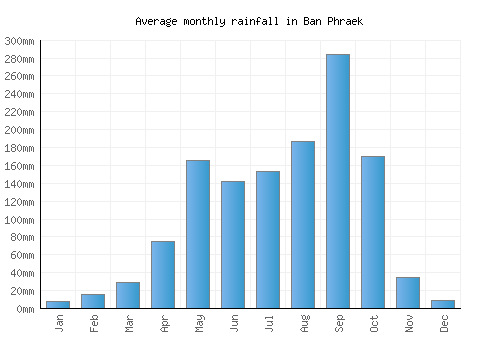 Ban Phraek monthly rainfall chart (mm)