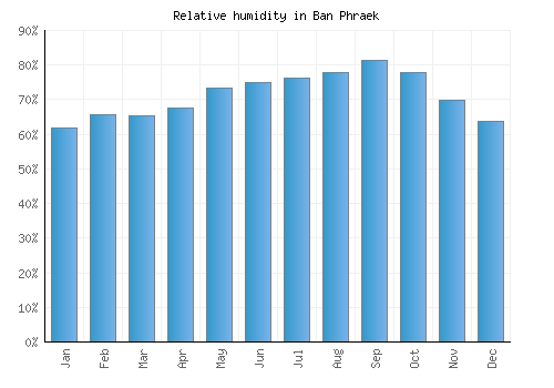 Ban Phraek relative humidity averages