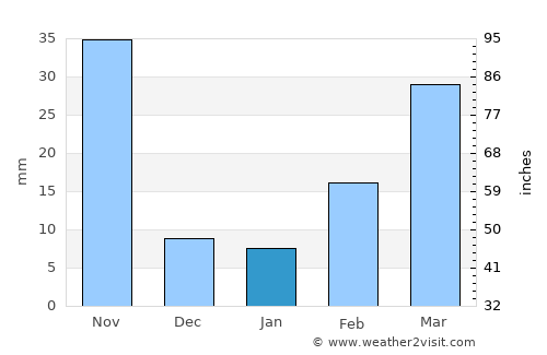 Ban Phraek average rain in January
