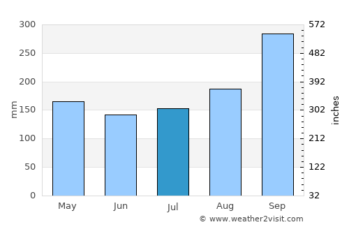 Ban Phraek average rain in July