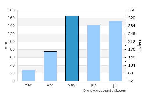 Ban Phraek average rain in May